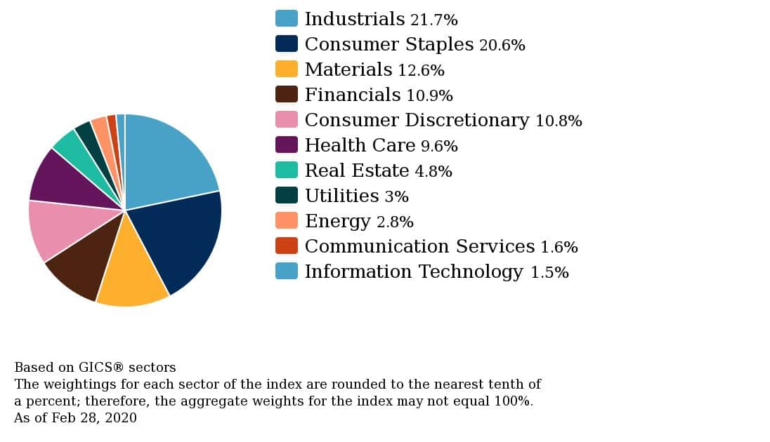 chart Dividend Aristocrat Index