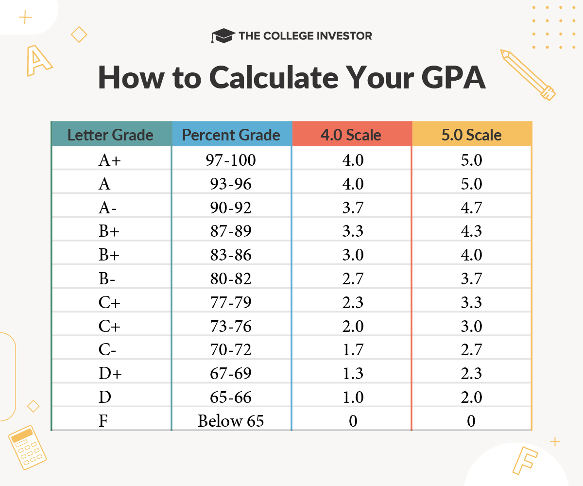 CollegeInvestor_1200x1000__Infographic_-_GPA_Infographic Calculate GPA chart