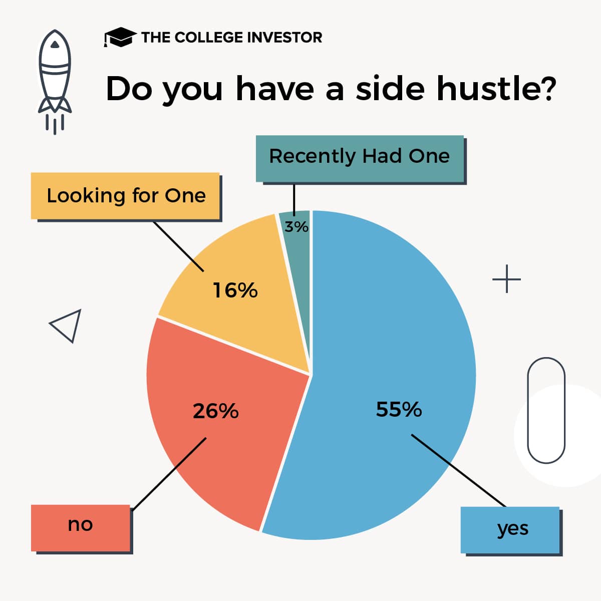 CollegeInvestor_1200x1200_1_Infographics__Survey_about_holiday_side_hustles_and_inflation side hustle survey