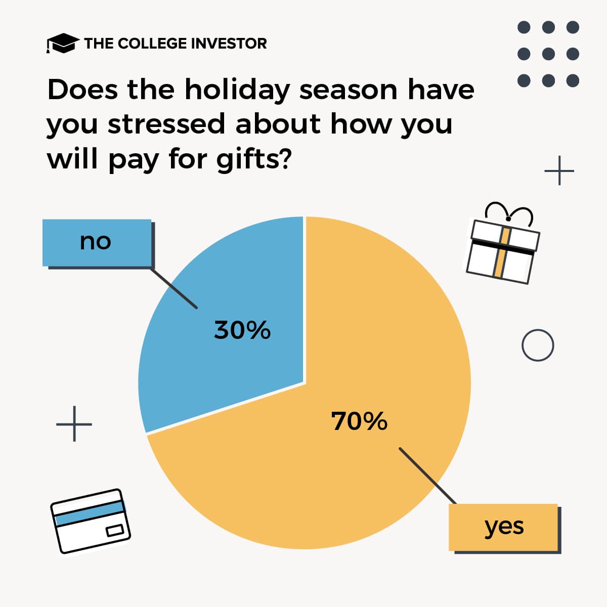 CollegeInvestor_1200x1200_6_Infographics__Survey_about_holiday_side_hustles_and_inflation side hustle survey stress about holiday gifts