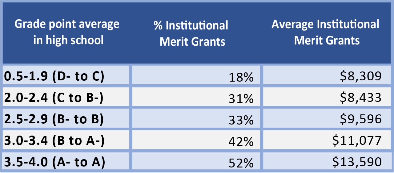 Institutional_Merit_Aid_Table_1280-0_Corrected Grade POint Average In High School