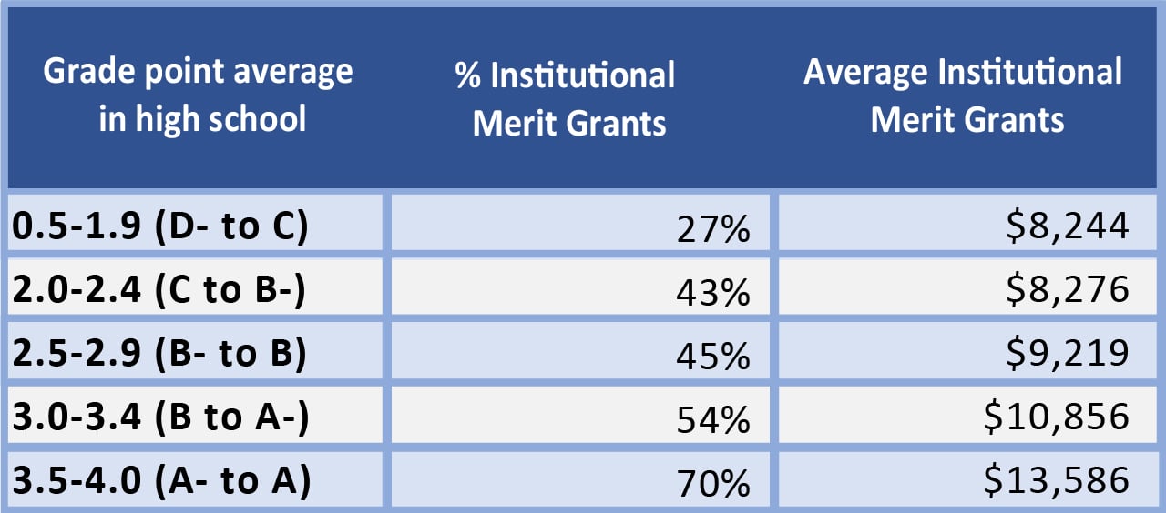 Institutional_Merit_Aid_Table_1280_1 Chart of Grade Point Average In High School
