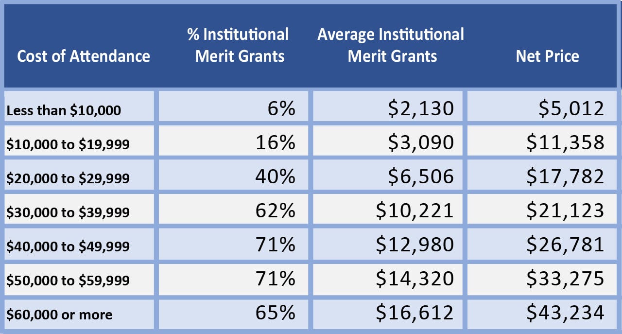 Institutional_Merit_Aid_Table_1280_10 Table showing merit grants decreasing at selective colleges