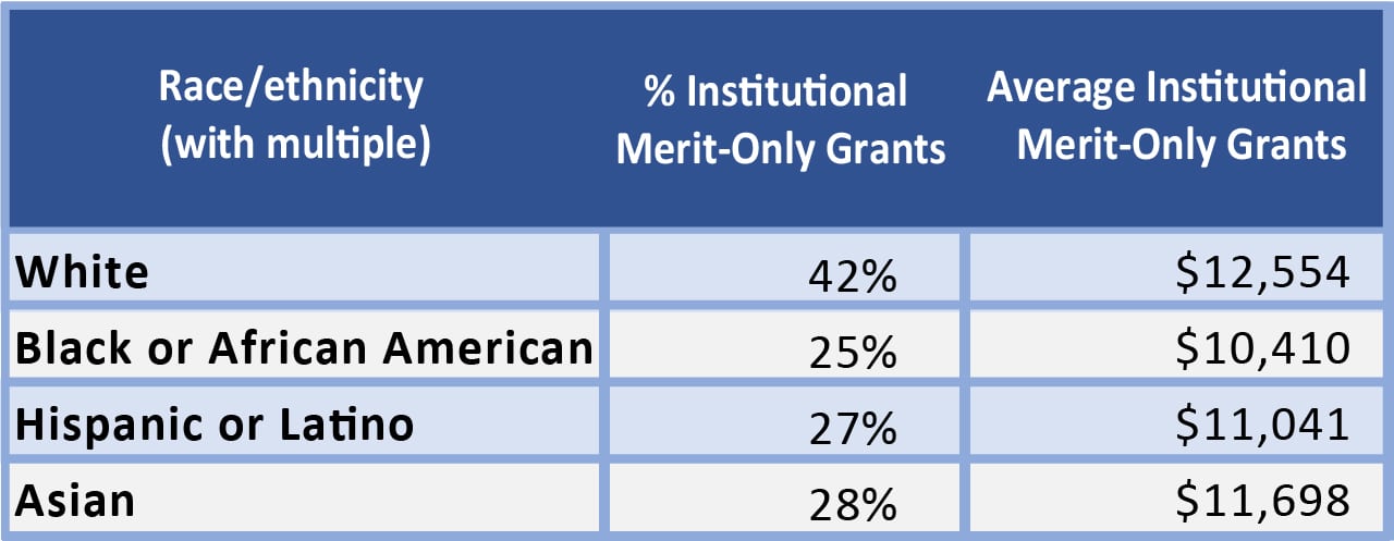 Institutional_Merit_Aid_Table_1280_11 Merit Aid based on race