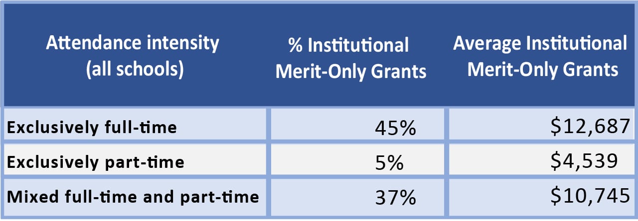 Institutional_Merit_Aid_Table_1280_12 Table showing full time students receive more merit aid