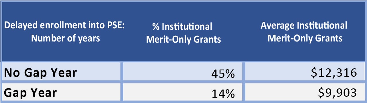 Institutional_Merit_Aid_Table_1280_13 Gap year students get less merit aid