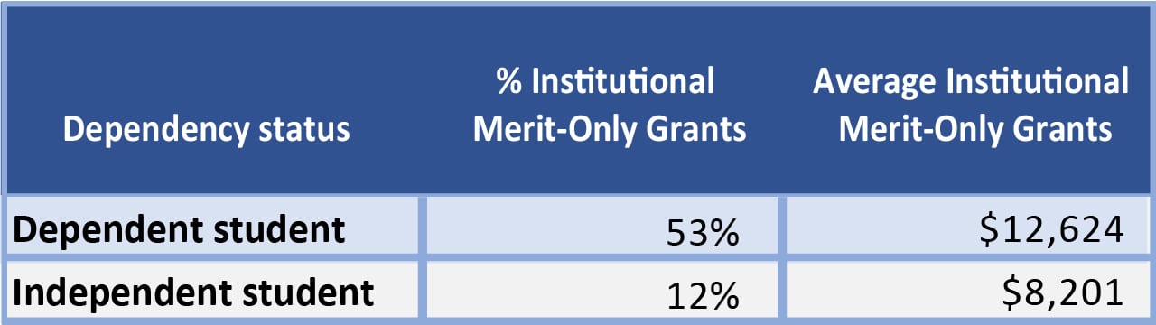 Institutional_Merit_Aid_Table_1280_14 Table showing merit aid based on dependency status