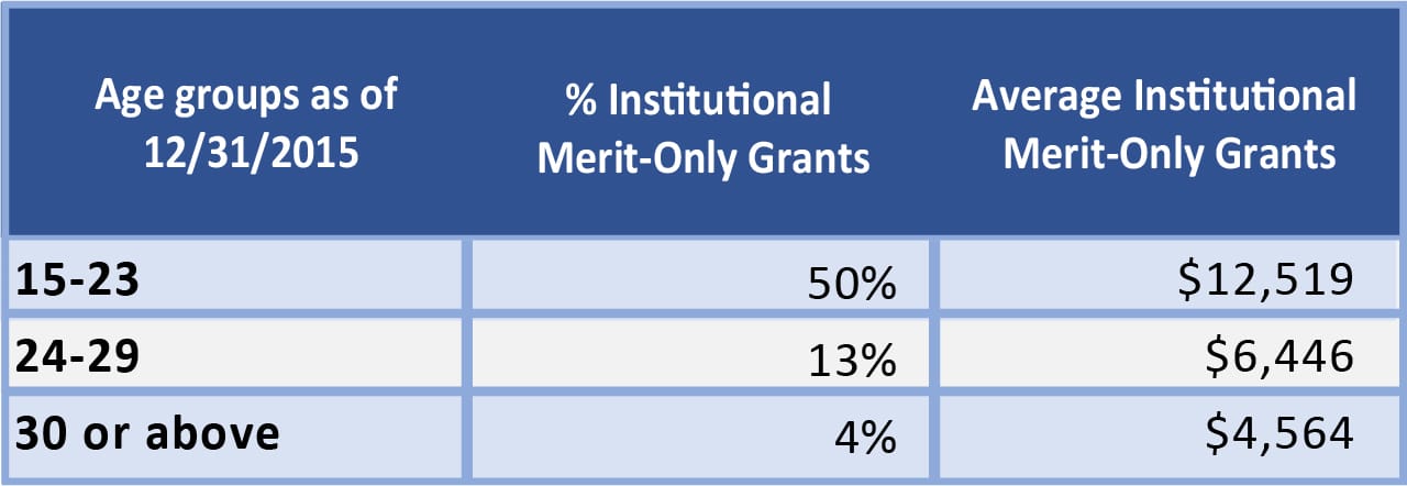 Institutional_Merit_Aid_Table_1280_15 Older students get less merit aid