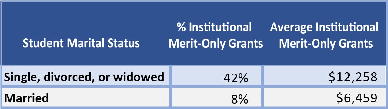 Institutional_Merit_Aid_Table_1280_17 Married students get less merit aid