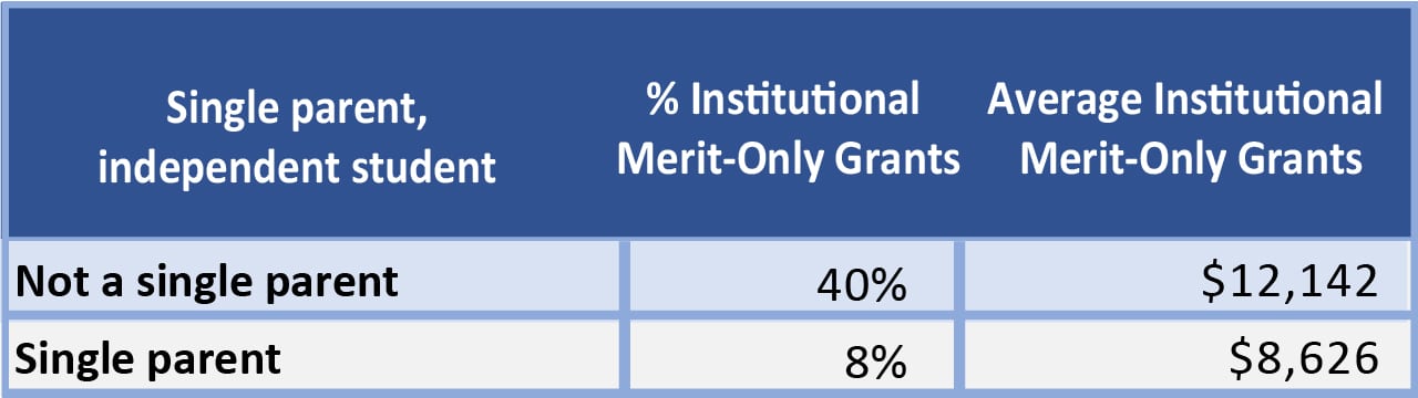 Institutional_Merit_Aid_Table_1280_18 Single parents receive less merit aid
