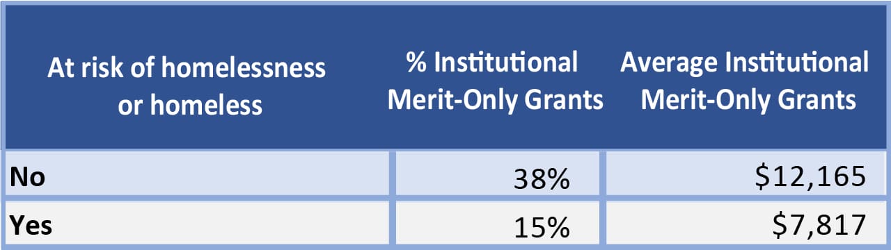 Institutional_Merit_Aid_Table_1280_19 At risk of homelessness and merit aid