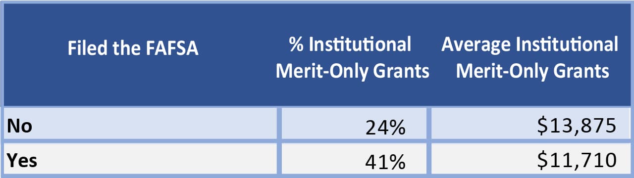 Institutional_Merit_Aid_Table_1280_20 Table showing students who fill out the FAFSA get more aid