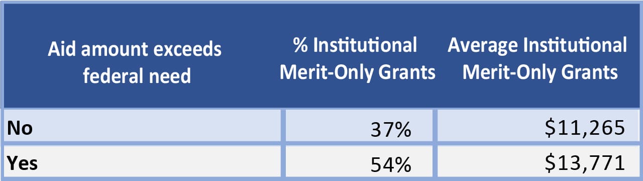 Institutional_Merit_Aid_Table_1280_21 Table showing need amount exceeds aid