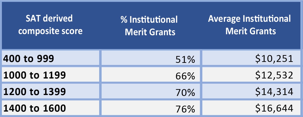 Institutional_Merit_Aid_Table_1280_3 Table showing better test scores equals more merit aid