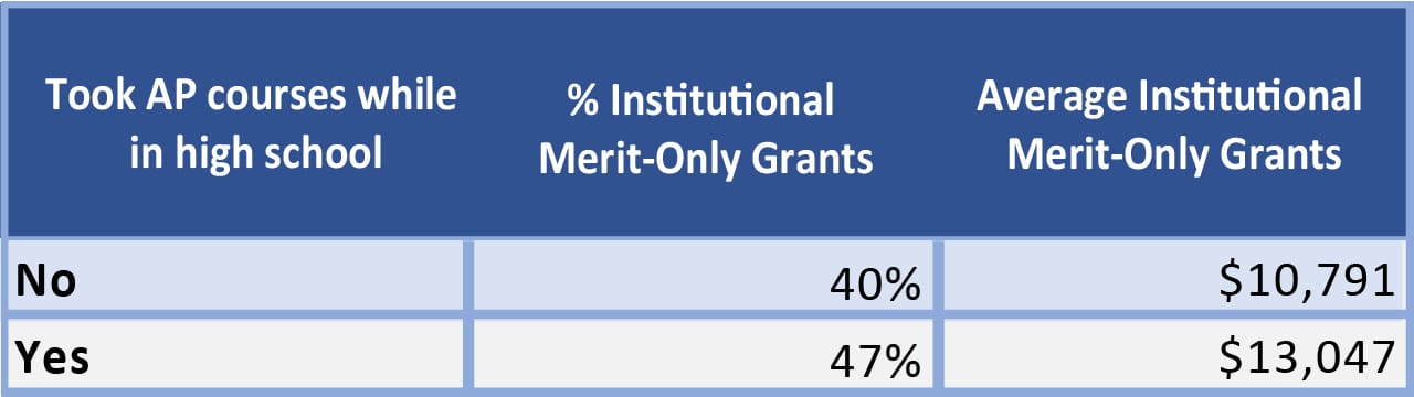 Institutional_Merit_Aid_Table_1280_4 Table showing grants based on taking AP courses