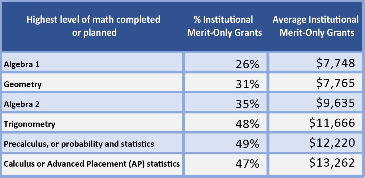 Institutional_Merit_Aid_Table_1280_6 highest level of math and merit aid awards