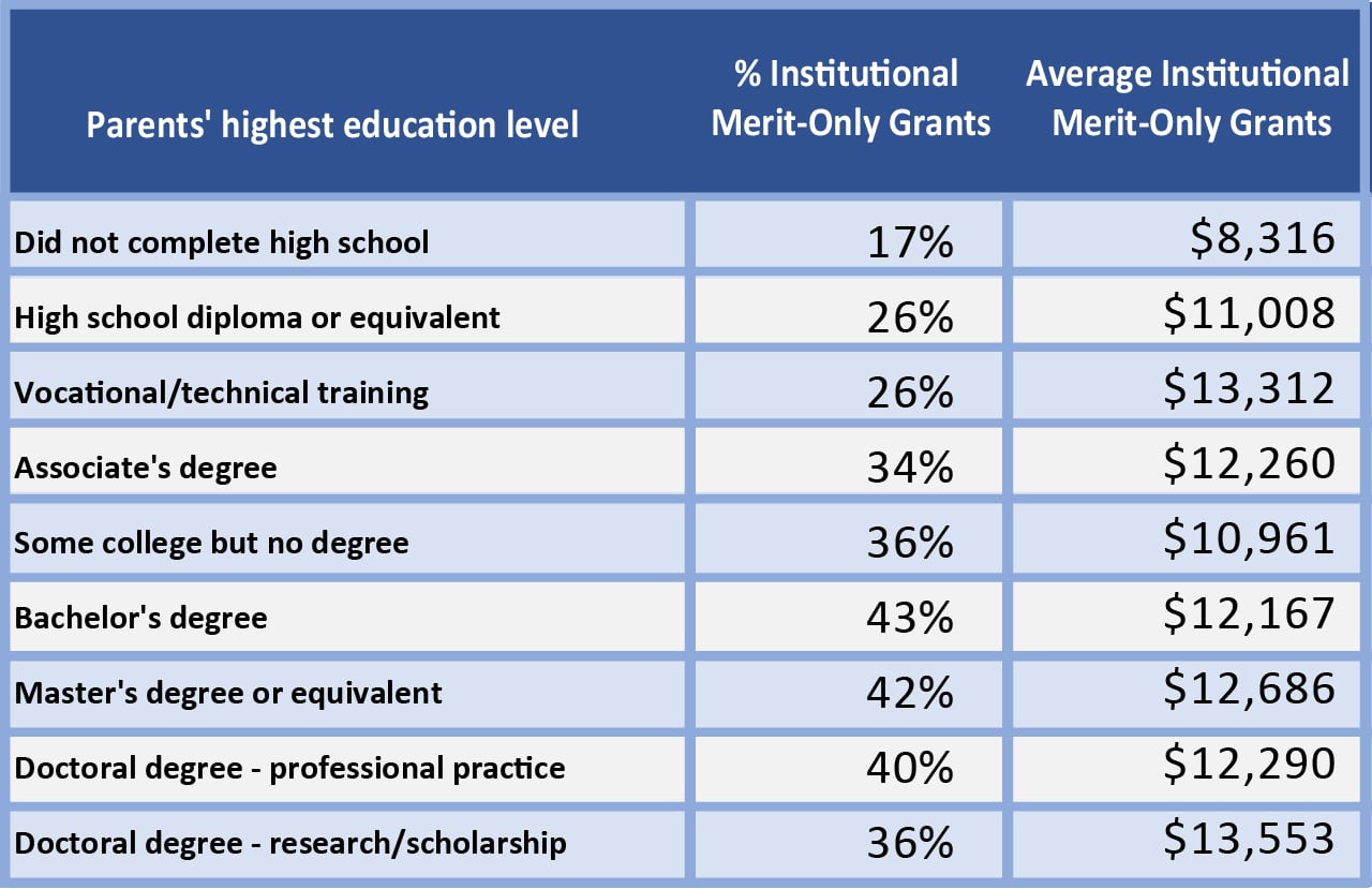 Institutional_Merit_Aid_Table_1280_7 Merit Aid and parent's highest level of education table