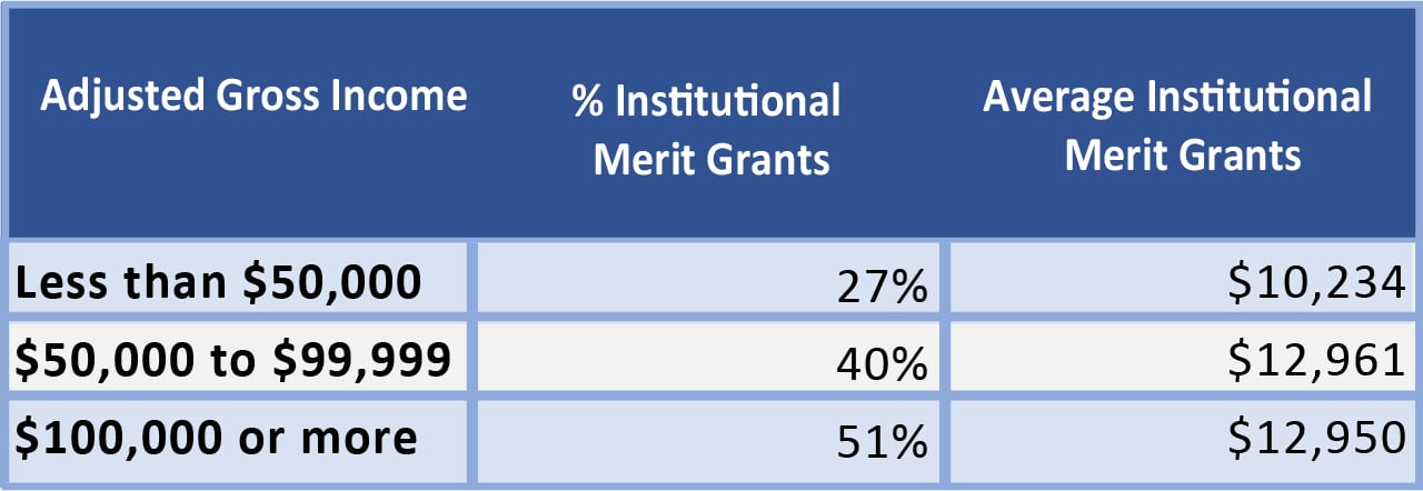 Institutional_Merit_Aid_Table_1280_8 Table showing wealthier families get more aid