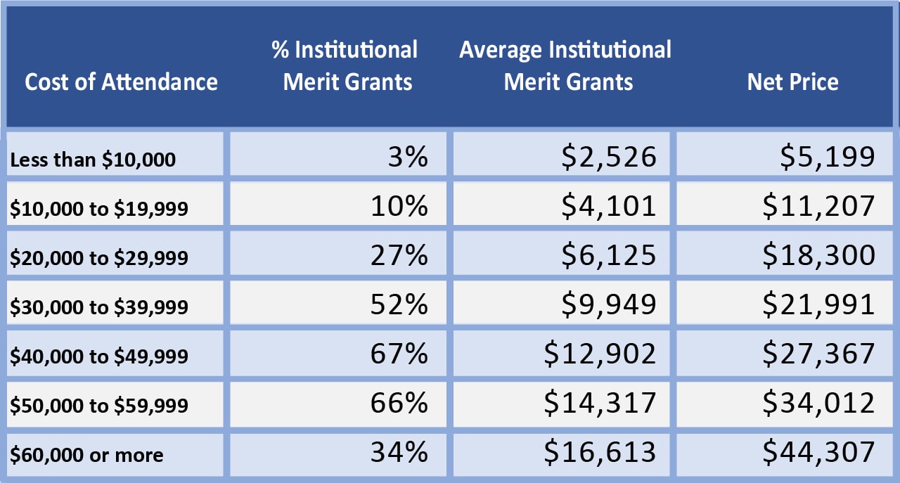 Institutional_Merit_Aid_Table_1280_9 table showing wealthier colleges and more merit aid