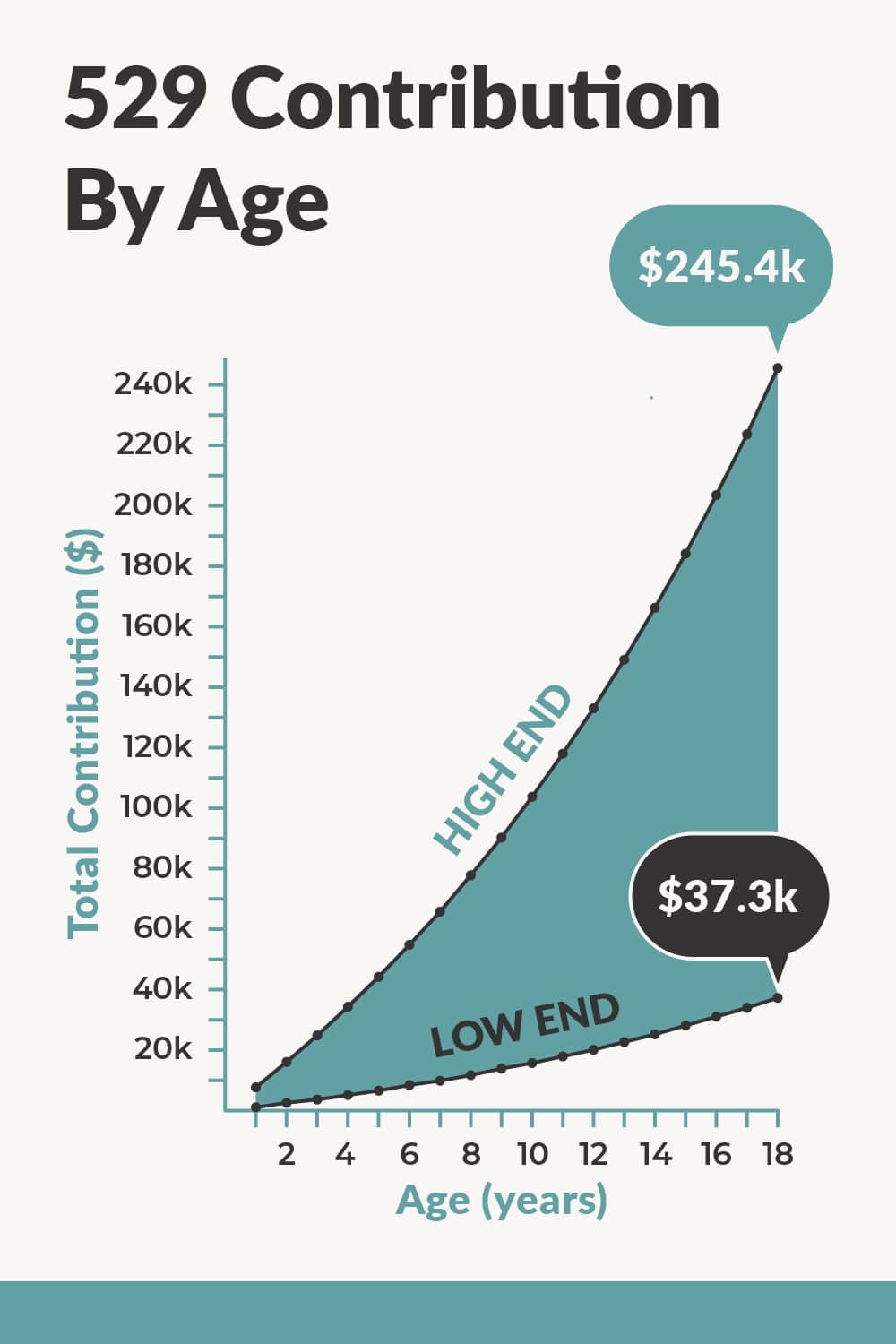 TheCollegeInvestor_1000x1500-Chart_529ByAge-2.17.22 529 Plan By Age infographic | Source: The College Investor