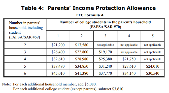 2023 - 2024 Income Protection Allowance 2023 - 2024 Income Protection Allowance | Source: Federal Student Aid