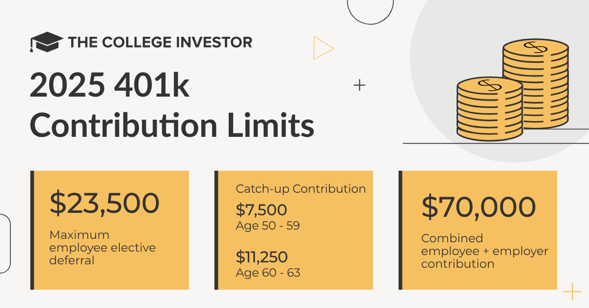 2025 401k Contribution Limits FB 2025 401k Contribution Limits | Source: The College Investor