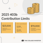 2025 403b Contribution Limits | Source: The College Investor