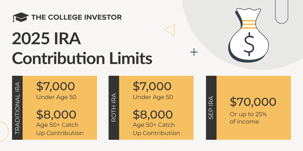 2025 IRA Contribution Limits FB 2025 IRA Contribution Limits | Source: The College Investor