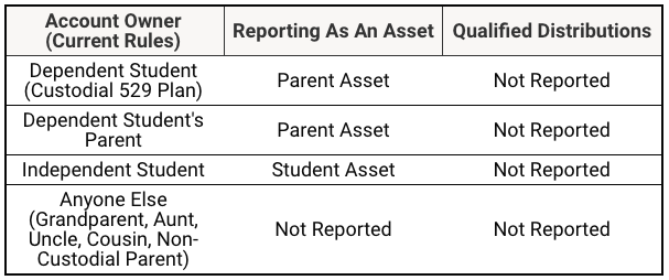 529 Plan Reporting Rules Based On Account Ownership 529 Plan Reporting Rules Based On Account Ownership | Source: The College Investor