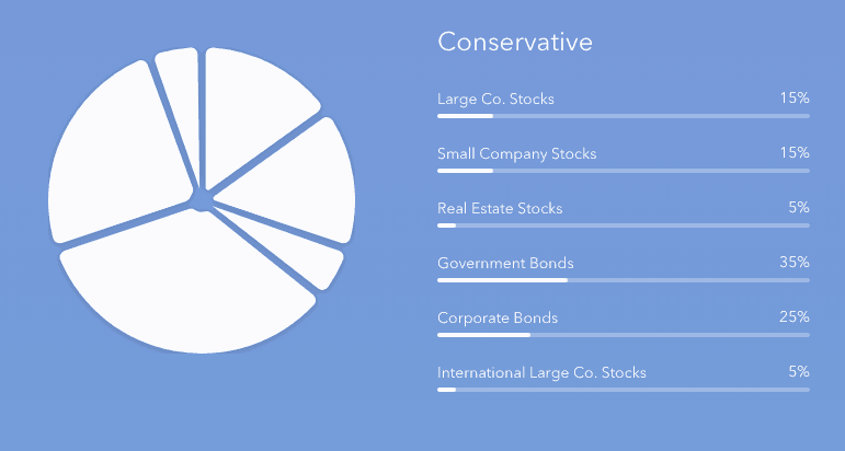 Acorns Allocation Acorns Review: Portfolio Allocation | Source: The College Investor
