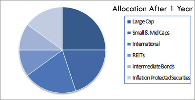 target asset allocation target asset allocation: rebalancing 1 year later