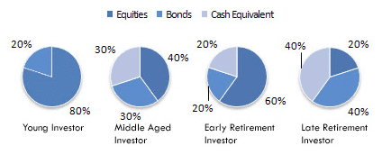Asset Allocation 1 Asset Allocation: common examples