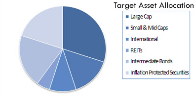 Asset Allocation 2 Asset Allocation: target asset allocation setup