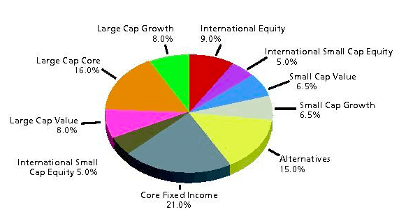 Asset Allocation 3 Asset Allocation: example asset allocation
