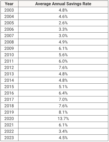 Annual Savings Rate Annual Savings Rate | Source: Federal Reserve