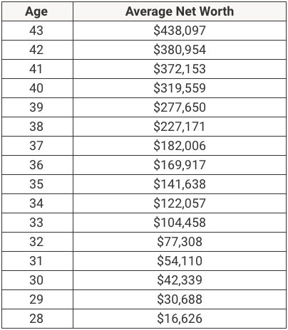 Average Net Worth of Millennials By Age Average Net Worth of Millennials By Age | Source: The College Investor
