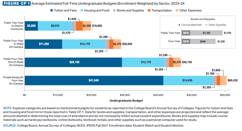 College Board Pricing of Community College College Board Pricing of Community College | Source: The College Board