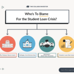 Who's To Blame For The Student Loan Crisis | Source: The College Investor