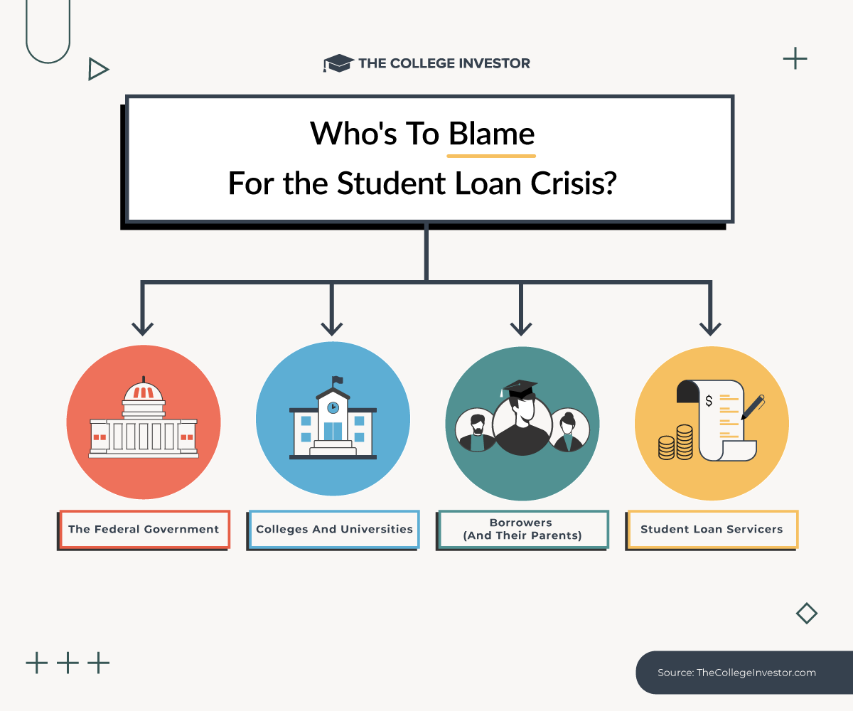 CollegeInvestor_1200x1000_Infographic_Who_s_To_Blame_For_the_Student_Loan_Crisis Who's To Blame For The Student Loan Crisis | Source: The College Investor