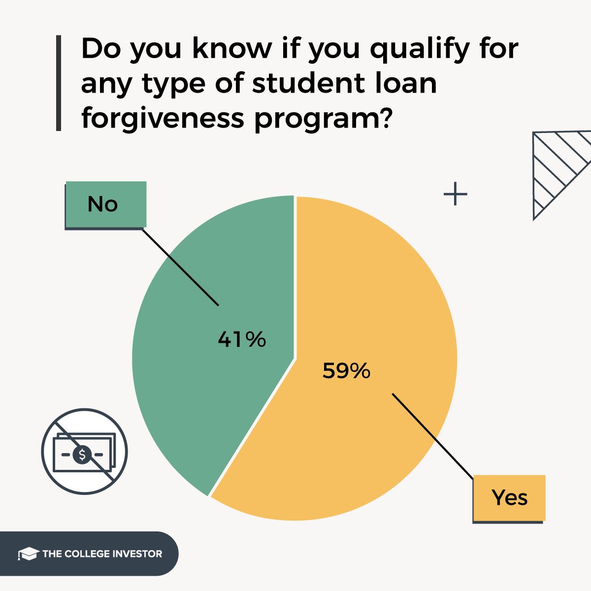 CollegeInvestor_1200x1200_5_Infographics_Student_Loan_Survey_Infographics 41% of borrowers don't know about loan forgiveness programs