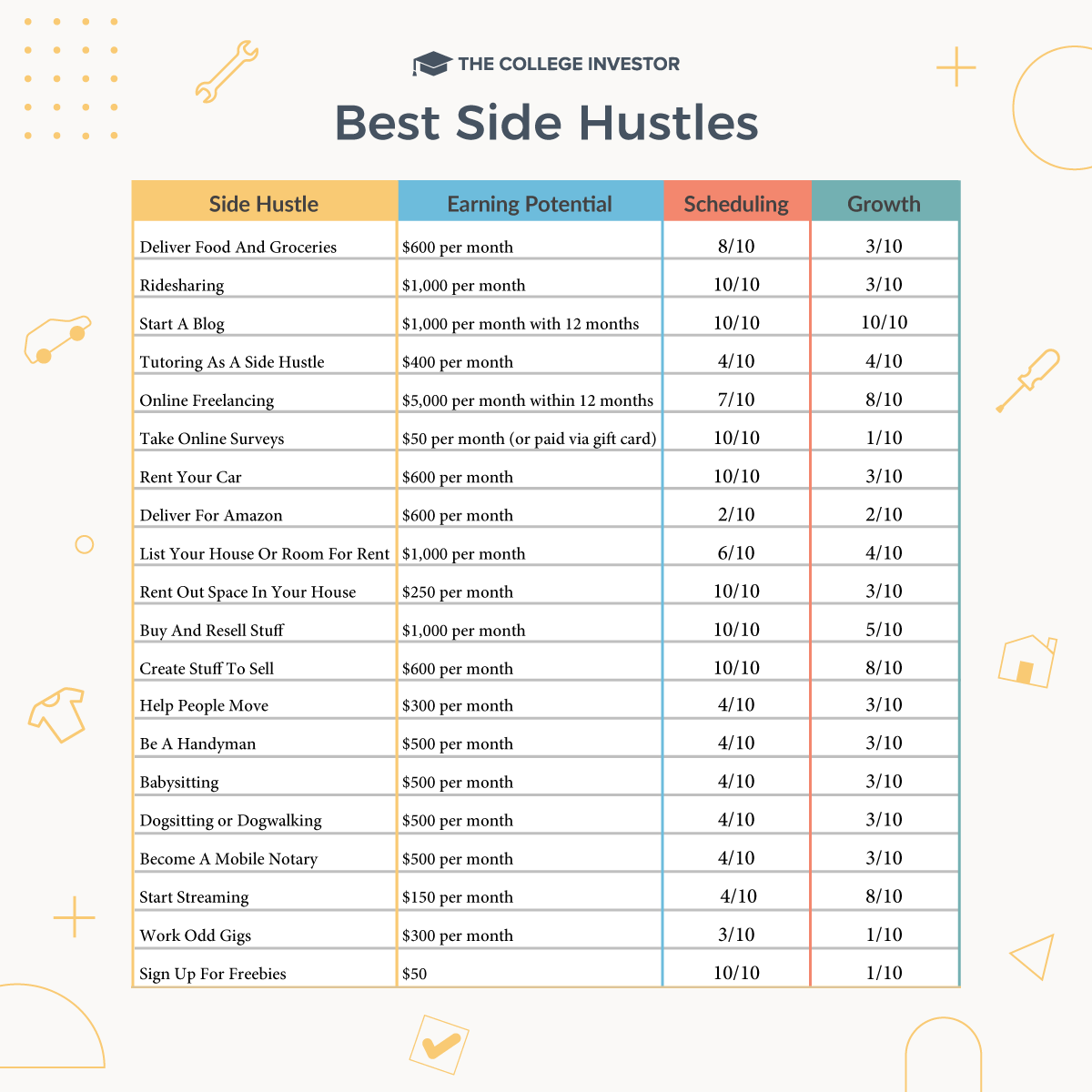 CollegeInvestor_1200x1200__Infographic_-__Best_Side_Hustles Best Side Hustles Infographic | Source: The College Investor