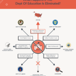 Eliminate The Department of Education Infographic | Source: The College Investor