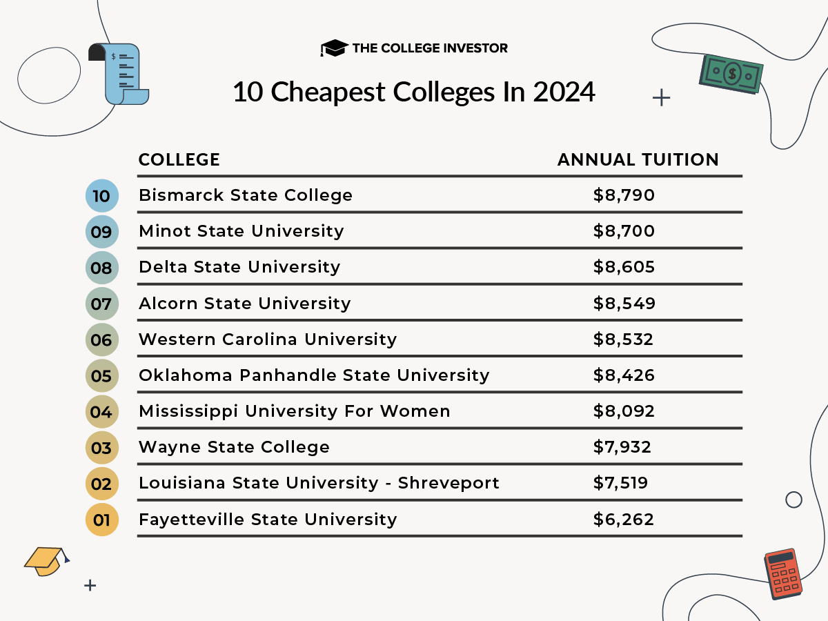 CollegeInvestor_1200x1600_Infographic_10_Cheapest_Colleges_In_2024 10 Least Expensive Colleges In 2024