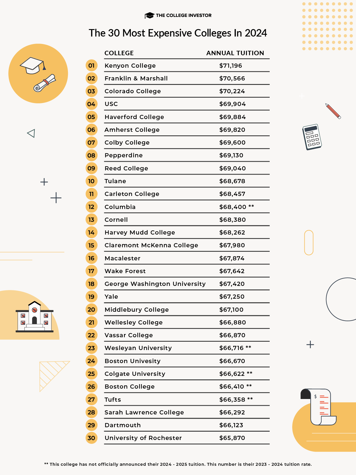 CollegeInvestor_1200x1600_Infographic_30_Most_Expensive_Colleges_In_2024-updated Most Expensive Colleges In 2024 Infographic | Source: The College Investor