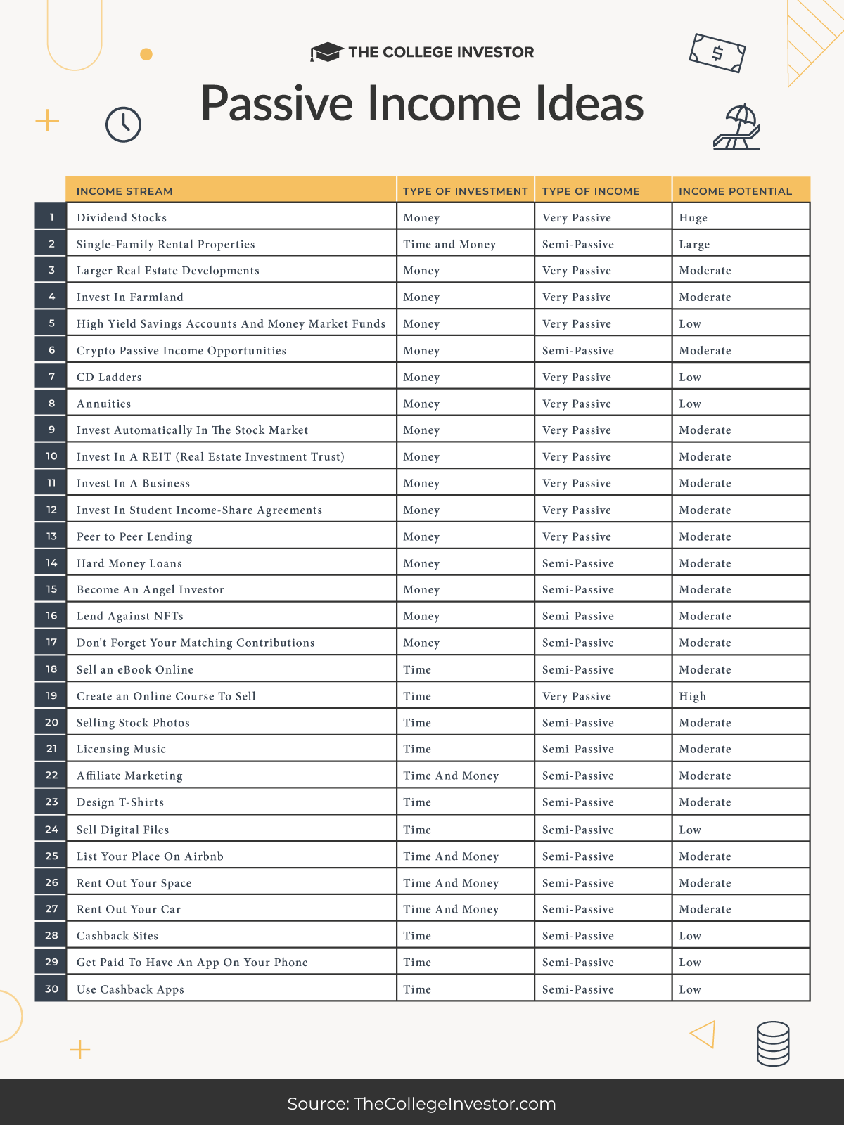 CollegeInvestor_1200x1600_Infographic_Passive_Income_Ideas Passive Income Ideas Infographic | Source: The College Investor