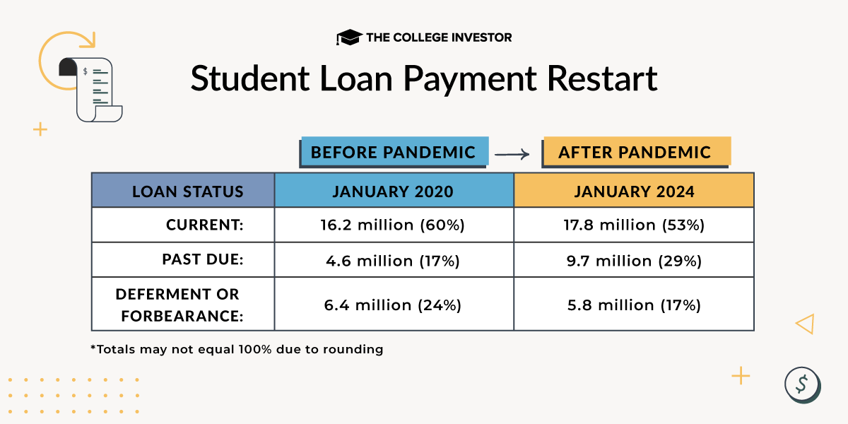CollegeInvestor_1200x600__Infographic-Student_Loan_Payment_Restart Student Loan Payment Restart Data | Source: The College Investor