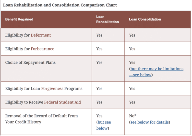 compare_chart student loan default: loan rehabilitation vs consolidate chart