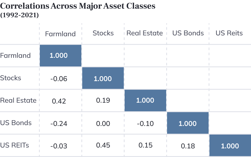 Correlation of Farmland FarmTogether Review: Correlation of Farmland Investments | Source: FarmTogether