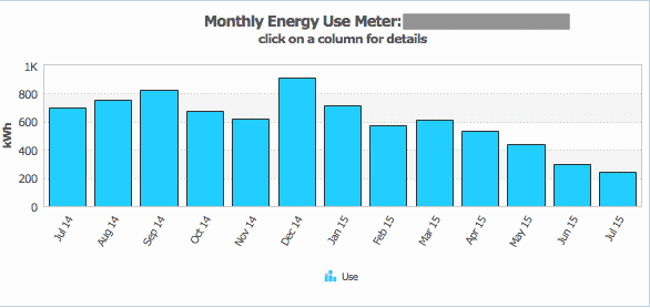 Energy Usage save money: lower your utility bills | Source: The College Investor