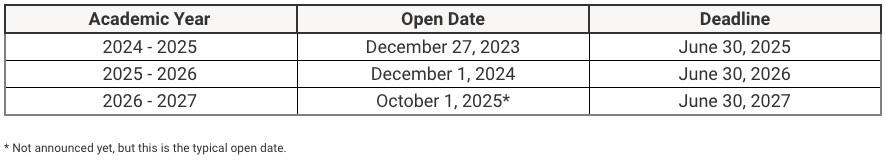 FAFSA Deadlines FAFSA Deadline 2024, 2025, 2026 | Source: The College Investor